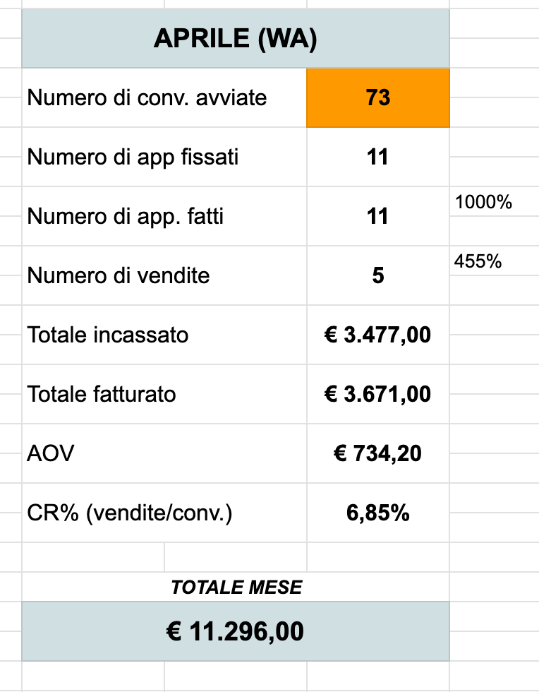 Report Aprile - WhatsApp: 5 vendite, €3.671 fatturato, totale mese €11.296
