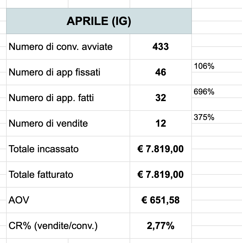 Report Aprile - Instagram: 12 vendite, €7.819 fatturato
